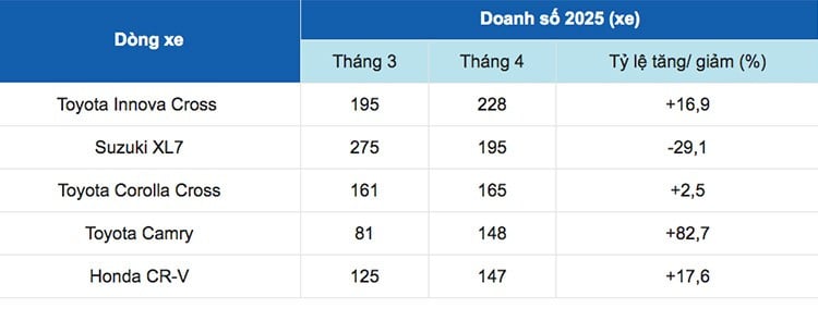 Chi tiết doanh số top 5 xe hybrid tại Việt Nam năm 2025. Số liệu: VAMA