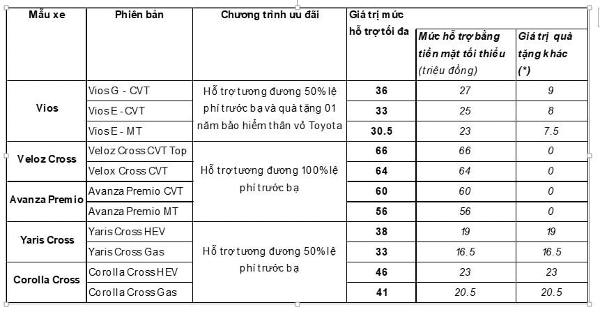 Toyota triển khai chương trình hỗ trợ vay mua xe với lãi suất cực hấp dẫn.