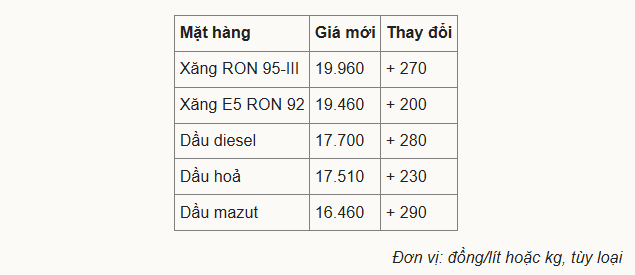 Giá xăng, dầu thay đổi - Ảnh: VnExpress