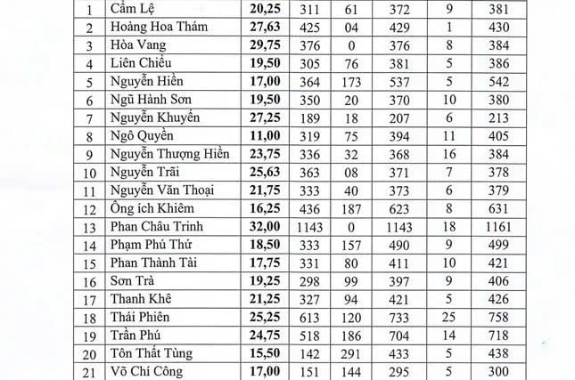 Điểm chuẩn các trường THPT công lập Đà Nẵng năm học 2025 - 2026.