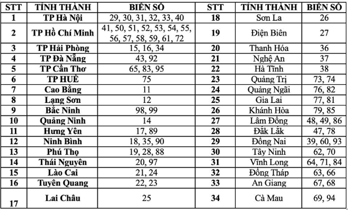 Biển số xe của 34 tỉnh, thành sau 1/7.