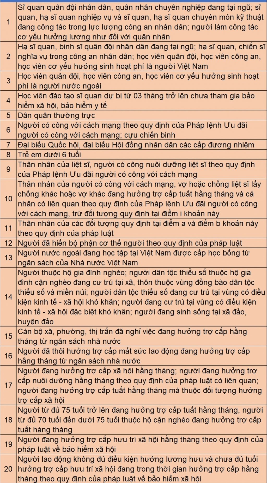 20 nhóm được ngân sách Nhà nước đóng BHYT. Ảnh: Báo Dân trí