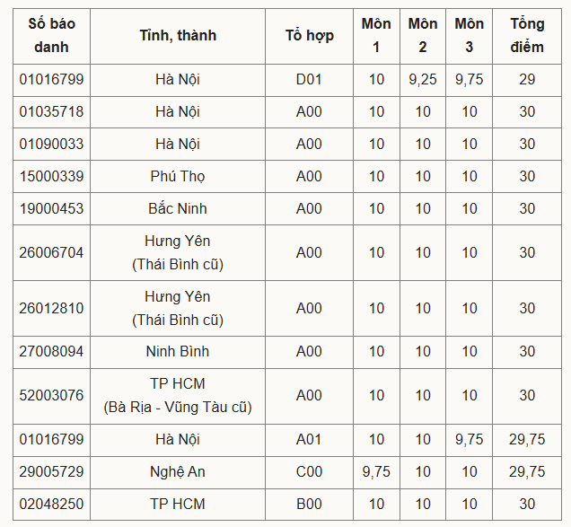 Top 200 thí sinh đạt điểm cao nhất tổ hợp A00 - Ảnh: VnExpress