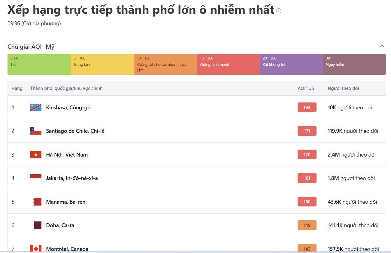 Hà Nội ô nhiễm đứng thứ 3 thế giới. (Ảnh: IQAir)