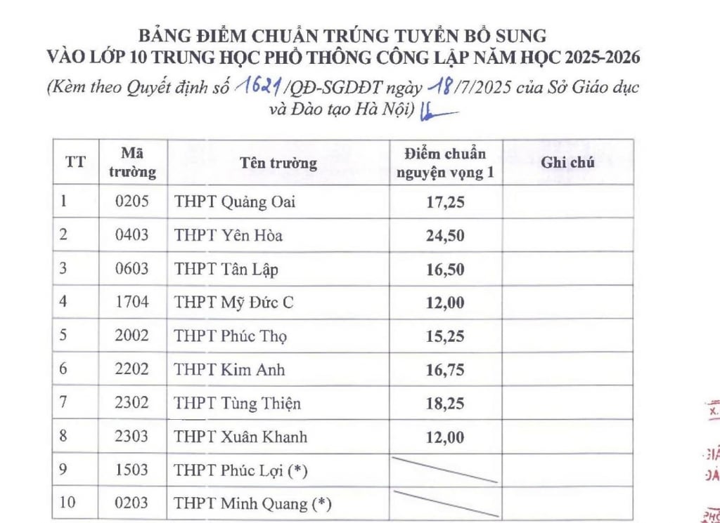 Các trường THPT tuyển bổ sung học sinh