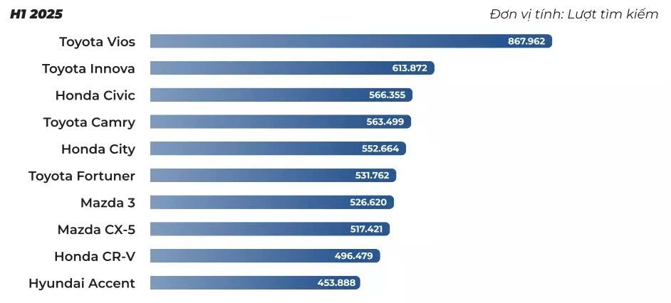  Top 10 ôtô được săn lùng nhiều nhất nửa đầu 2025.