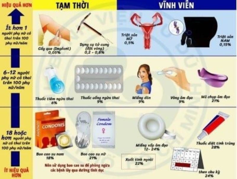  Hình 2. Các phương pháp tránh thai (Nguồn: Bệnh viện Từ Dũ)