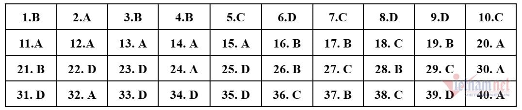 Đáp án mã đề 024. Nguồn: Tuyensinh24.