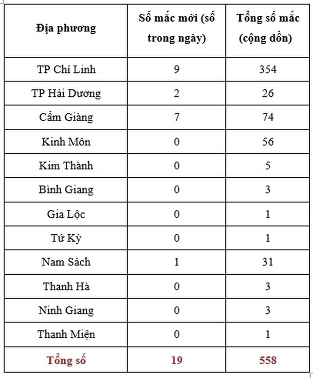  Bảng tổng hợp số ca mắc COVID-19 trên địa bàn tỉnh Hải Dương.