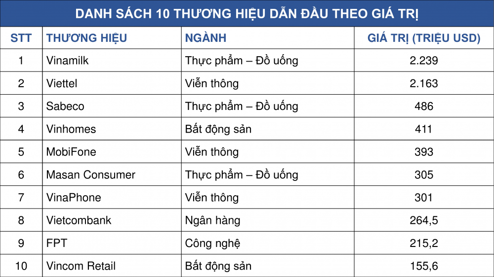 Danh sách 10 thương hiệu dẫn đầu theo giá trị  