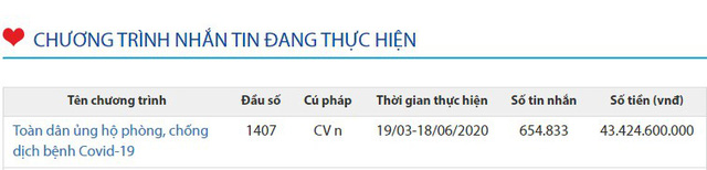 Số liệu cập nhật trên Cổng Thông tin điện tử nhân đạo Quốc gia