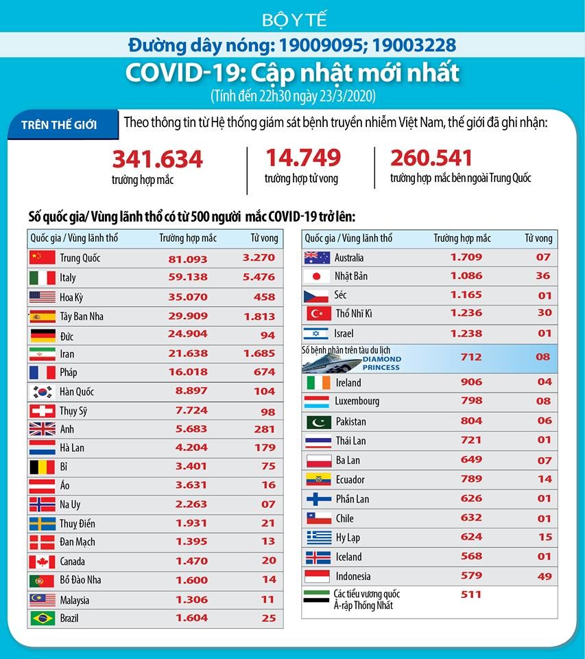  Cập nhật mới nhất về dịch COVID-19 trên thế giới tính đến tối 23/3. Nguồn: Bộ Y tế