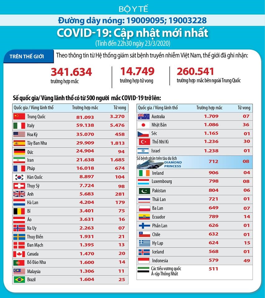 Cập nhật mới nhất về dịch COVID-19 trên thế giới tính đến tối 23/3. Nguồn: Bộ Y tế